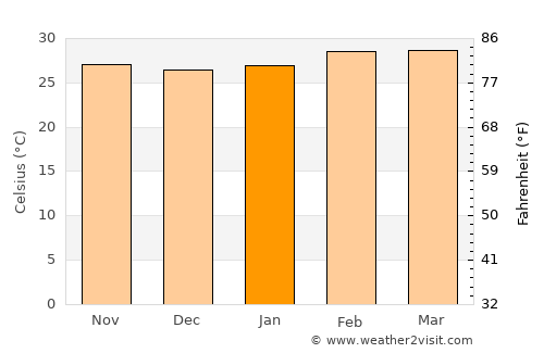 Arrah average temperature in January