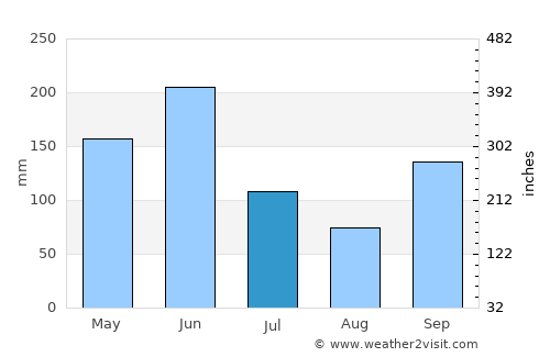 Arrah average rain in July