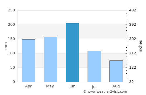 Arrah average rain in June