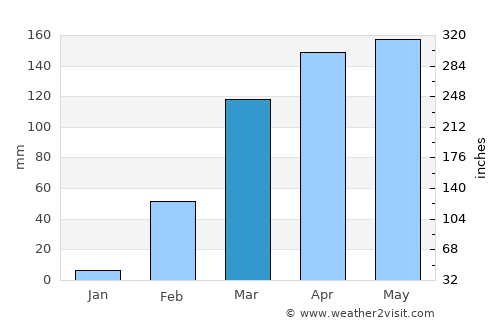 Arrah average rain in March