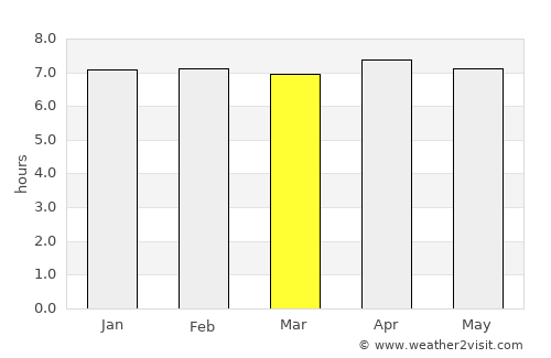 Arrah average rain in March