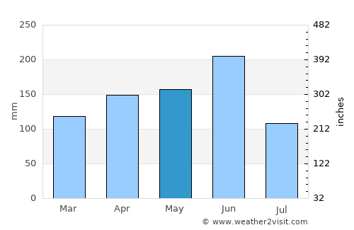Arrah average rain in May