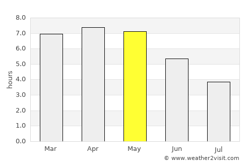 Arrah average rain in May