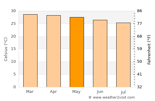Arrah average temperature in May