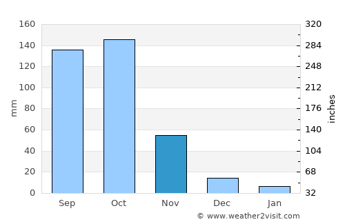 Arrah average rain in November