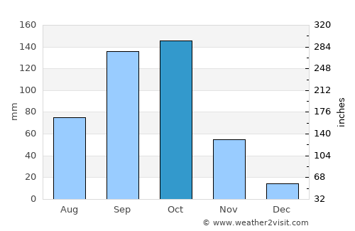 Arrah average rain in October