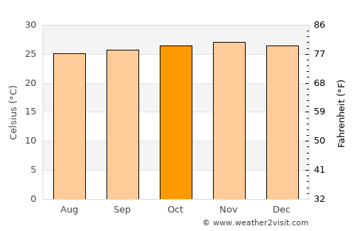 Arrah average temperature in October