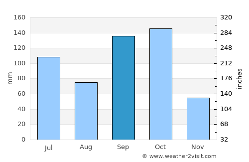 Arrah average rain in September