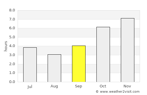 Arrah average rain in September