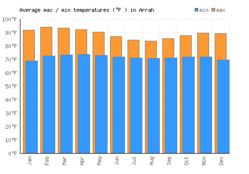 Arrah average minimum / maximum temperatures (Fahrenheit)
