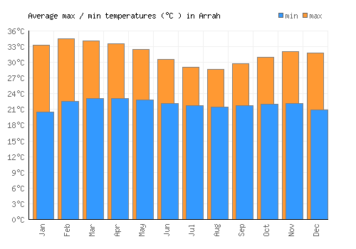 Arrah average minimum / maximum temperatures (Celsius)