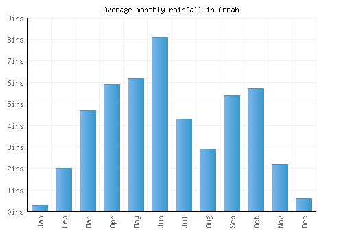 Arrah monthly rainfall chart (inches)