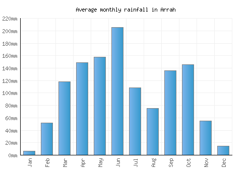 Arrah monthly rainfall chart (mm)