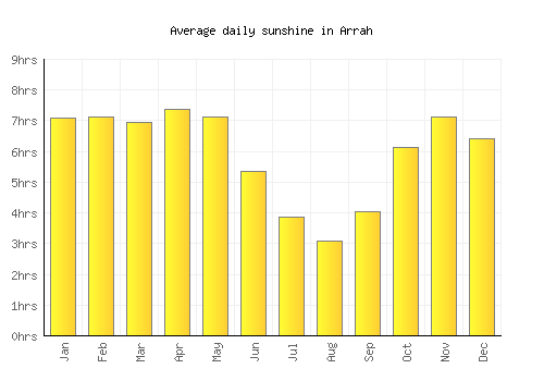 Arrah average daily sunshine chart