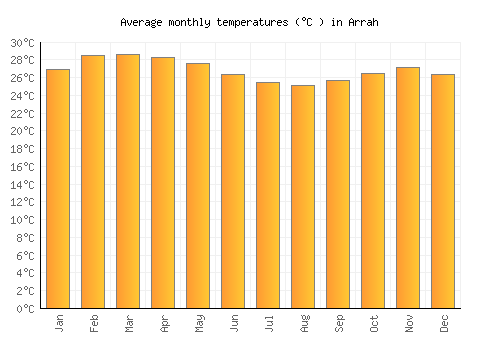 Arrah average temperature chart (Celsius)