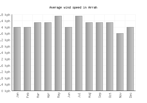 Arrah average winspeed by month (km/h)