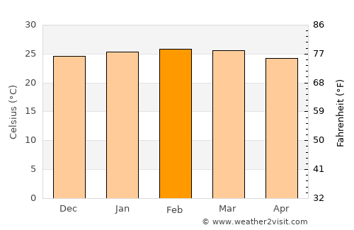 Arraial do Cabo average temperature in February