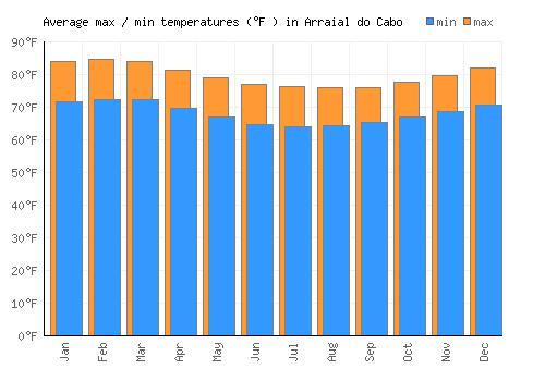 Arraial do Cabo average minimum / maximum temperatures (Fahrenheit)