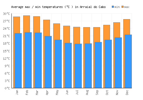 Arraial do Cabo average minimum / maximum temperatures (Celsius)