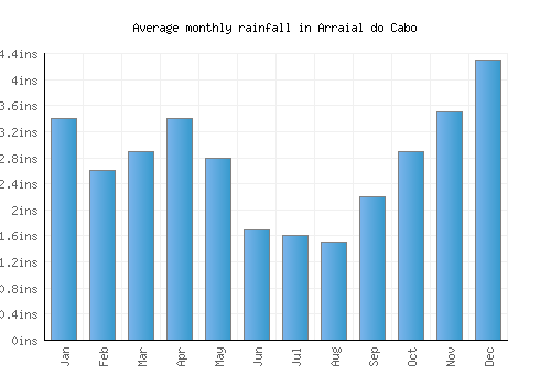 Arraial do Cabo monthly rainfall chart (inches)