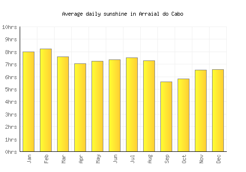 Arraial do Cabo average daily sunshine chart