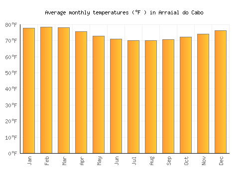 Arraial do Cabo average temperature chart (Fahrenheit)