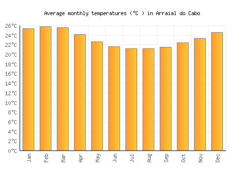 Arraial do Cabo average temperature chart (Celsius)
