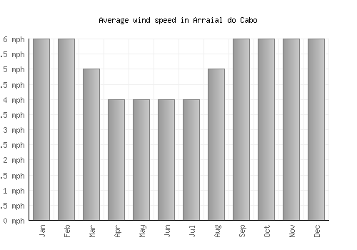 Arraial do Cabo average winspeed by month (mph)