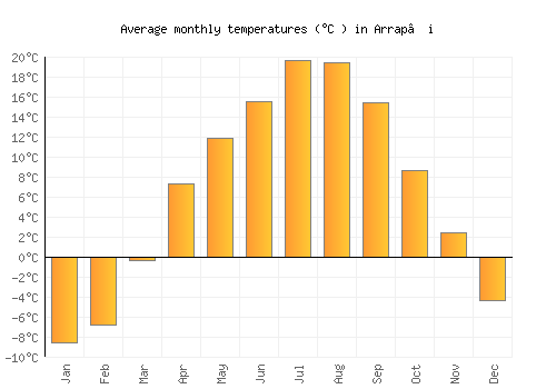 Arrap’i average temperature chart (Celsius)