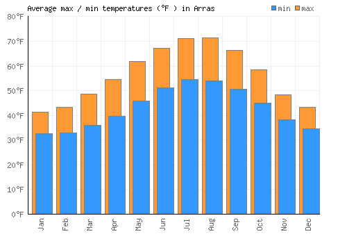 Arras average minimum / maximum temperatures (Fahrenheit)