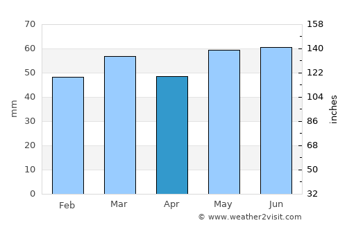 Arras average rain in April