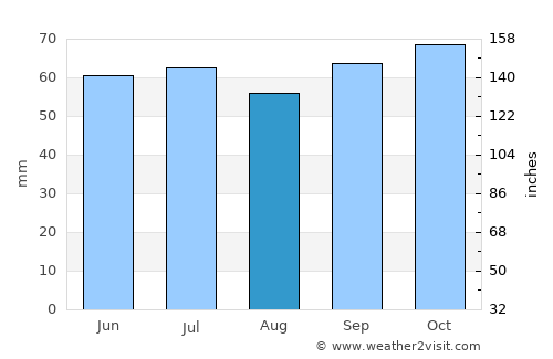 Arras average rain in August
