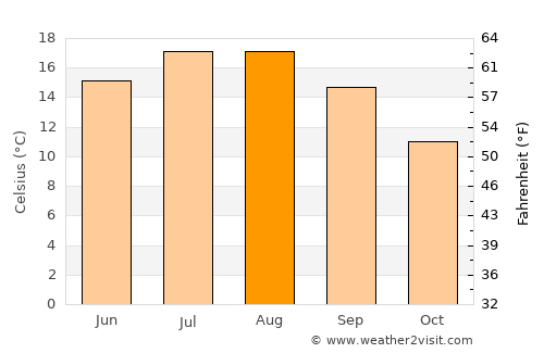 Arras average temperature in August
