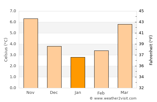 Arras average temperature in January