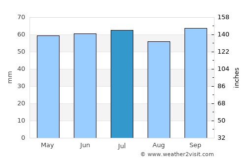 Arras average rain in July