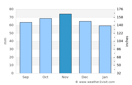 Arras average rain in November