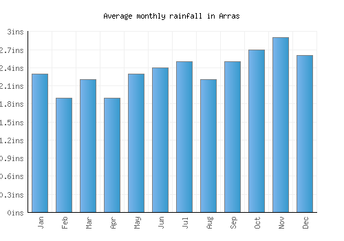 Arras monthly rainfall chart (inches)