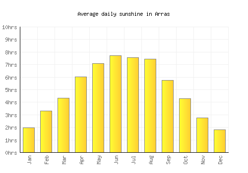 Arras average daily sunshine chart
