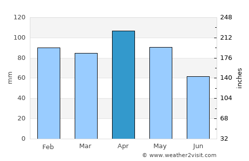 Arrasate / Mondragón average rain in April