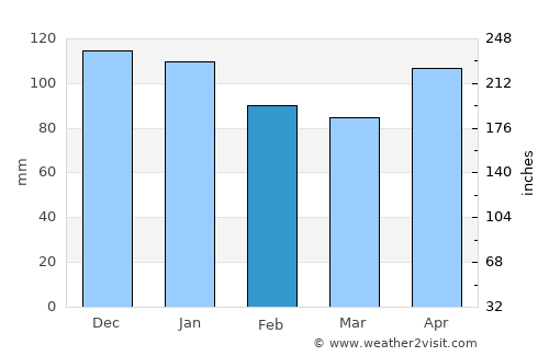 Arrasate / Mondragón average rain in February