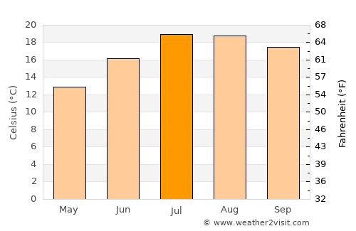 Arrasate / Mondragón average temperature in July