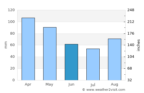 Arrasate / Mondragón average rain in June