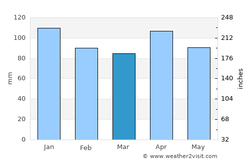 Arrasate / Mondragón average rain in March