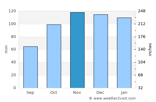 Arrasate / Mondragón average rain in November