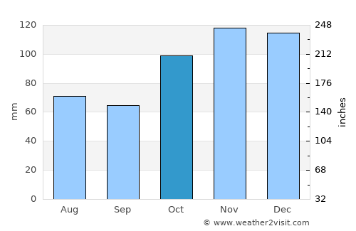 Arrasate / Mondragón average rain in October