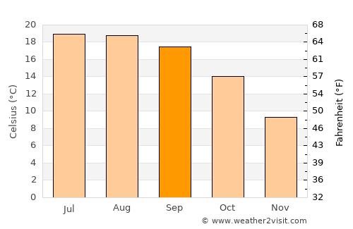 Arrasate / Mondragón average temperature in September