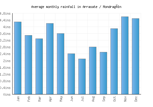 Arrasate / Mondragón monthly rainfall chart (inches)