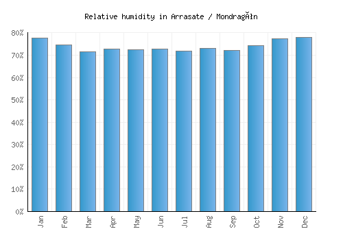 Arrasate / Mondragón relative humidity averages