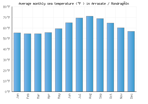 Arrasate / Mondragón average sea temperature chart (Fahrenheit)