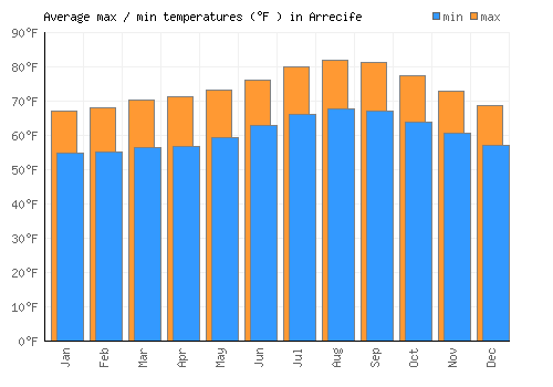 Arrecife average minimum / maximum temperatures (Fahrenheit)